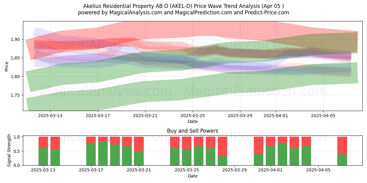  Akelius Residential Property AB D (AKEL-D) Support and Resistance area (05 Apr) 