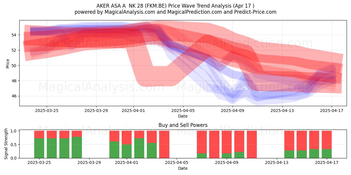  AKER ASA A  NK 28 (FKM.BE) Support and Resistance area (17 Apr) 