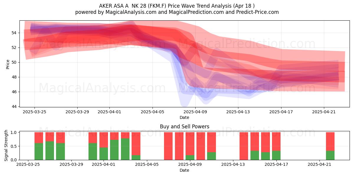  AKER ASA A  NK 28 (FKM.F) Support and Resistance area (18 Apr) 