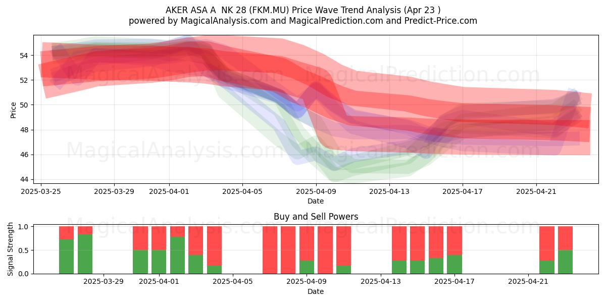  AKER ASA A  NK 28 (FKM.MU) Support and Resistance area (23 Apr) 