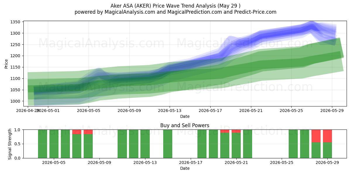  Aker ASA (AKER) Support and Resistance area (28 May) 