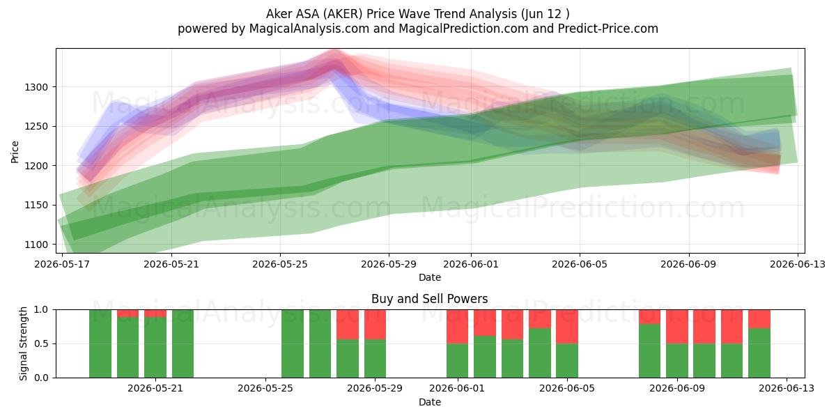  Aker ASA (AKER) Support and Resistance area (11 Jun) 