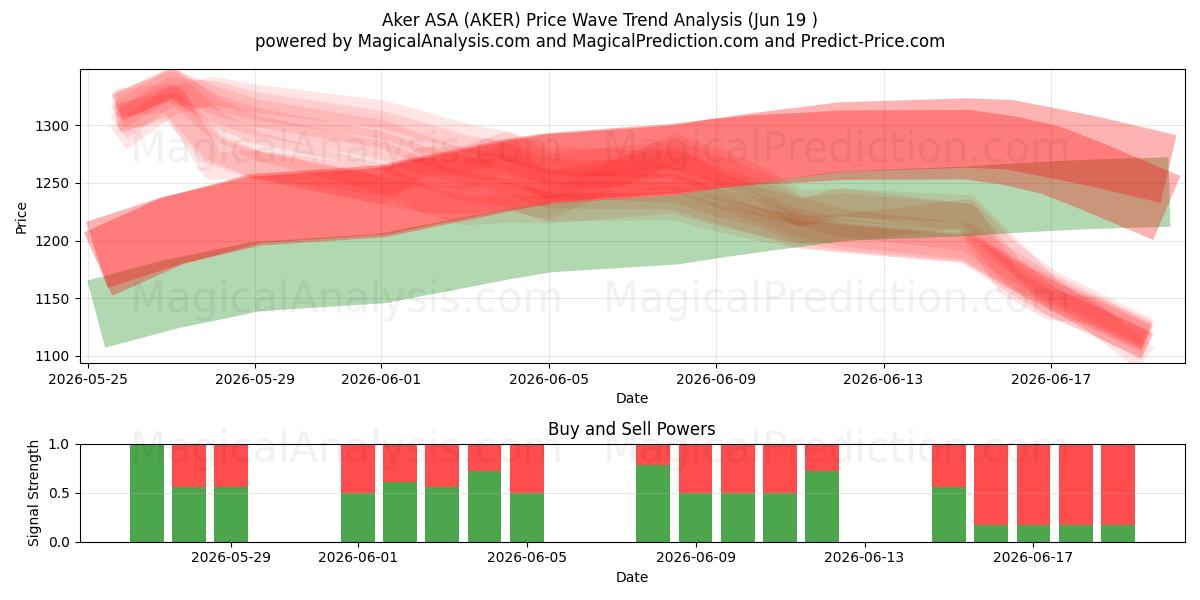  Aker ASA (AKER) Support and Resistance area (18 Jun) 