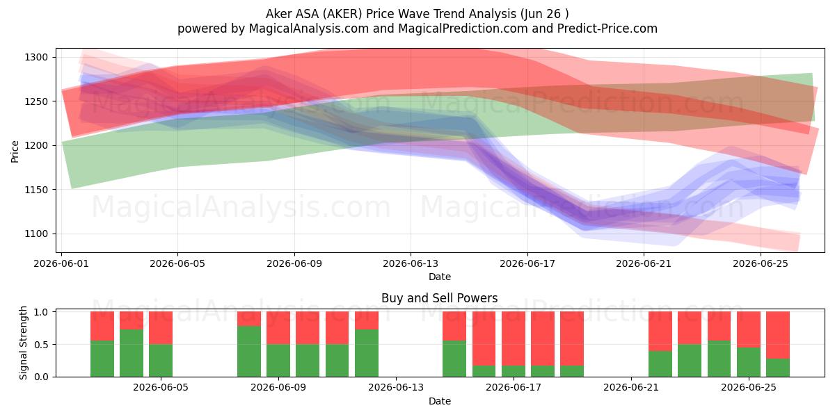 Aker ASA (AKER) Support and Resistance area (25 Jun) 