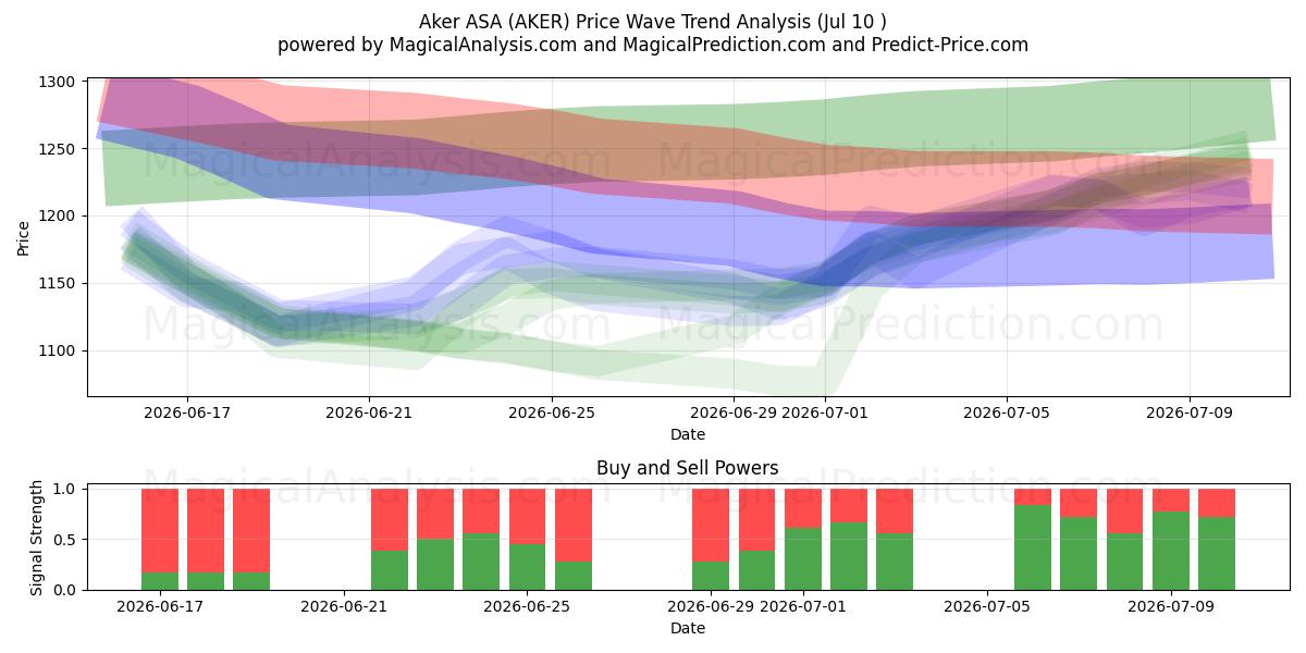  Aker ASA (AKER) Support and Resistance area (09 Jul) 