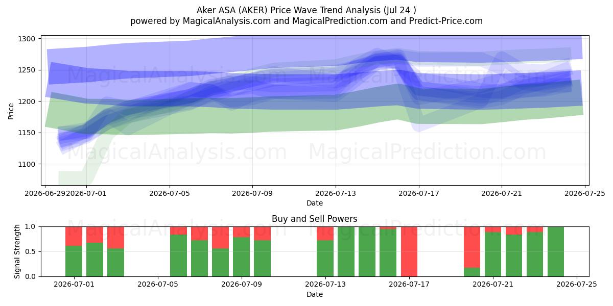  Aker ASA (AKER) Support and Resistance area (23 Jul) 