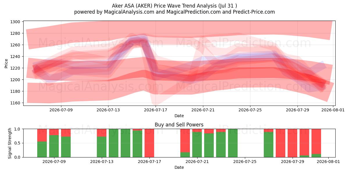  Aker ASA (AKER) Support and Resistance area (30 Jul) 