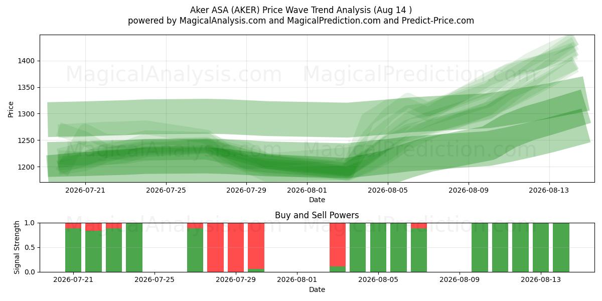  Aker ASA (AKER) Support and Resistance area (13 Aug) 