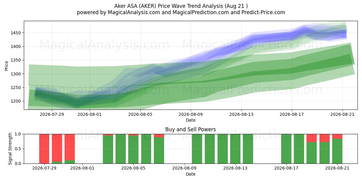  Aker ASA (AKER) Support and Resistance area (20 Aug) 