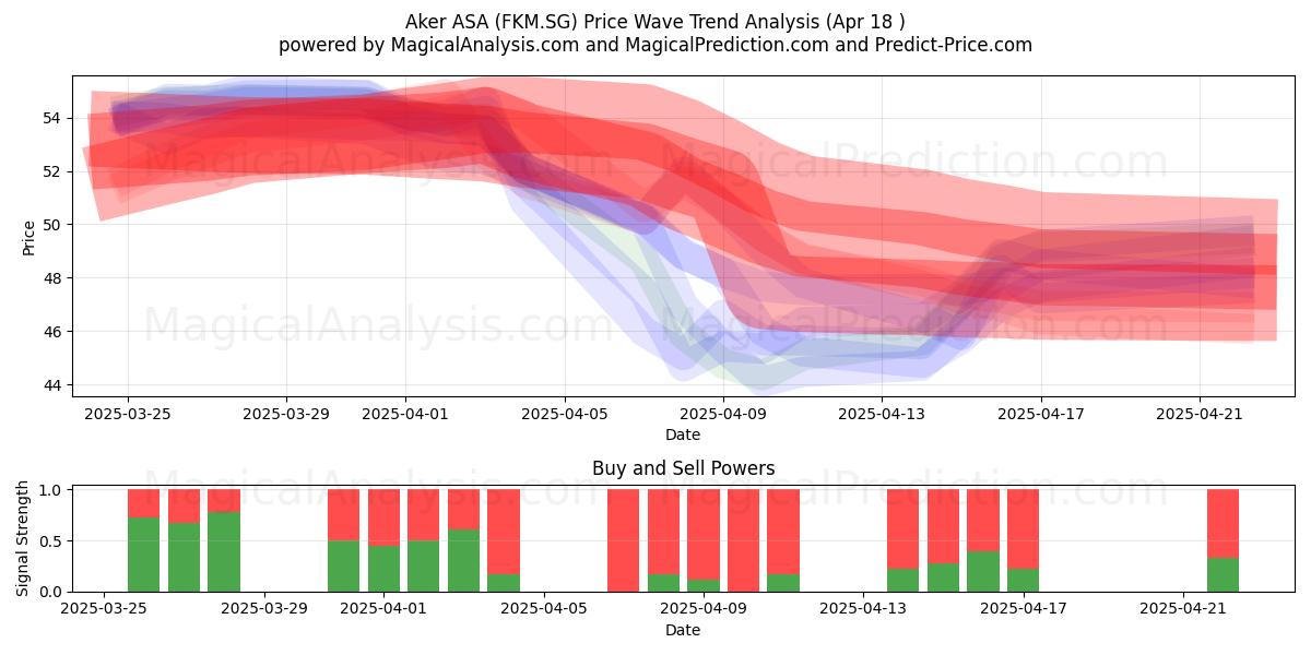  Aker ASA (FKM.SG) Support and Resistance area (18 Apr) 