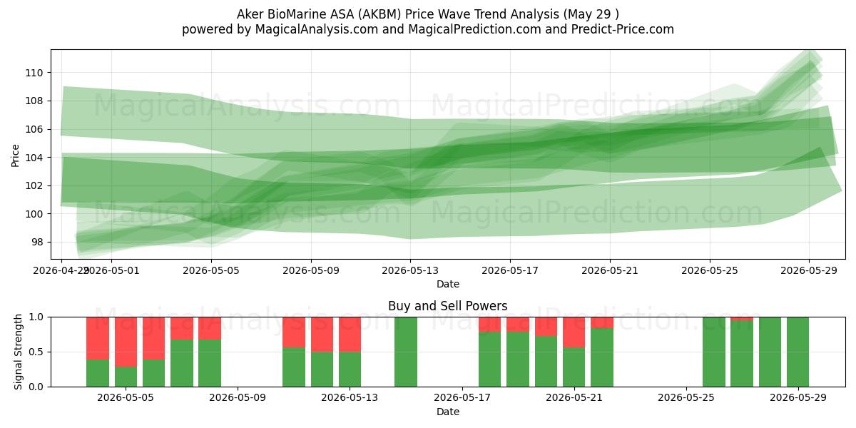  Aker BioMarine ASA (AKBM) Support and Resistance area (28 May) 