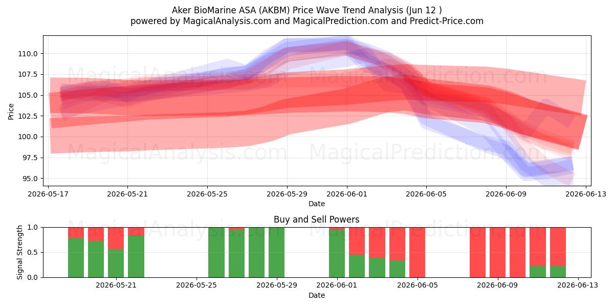  Aker BioMarine ASA (AKBM) Support and Resistance area (11 Jun) 