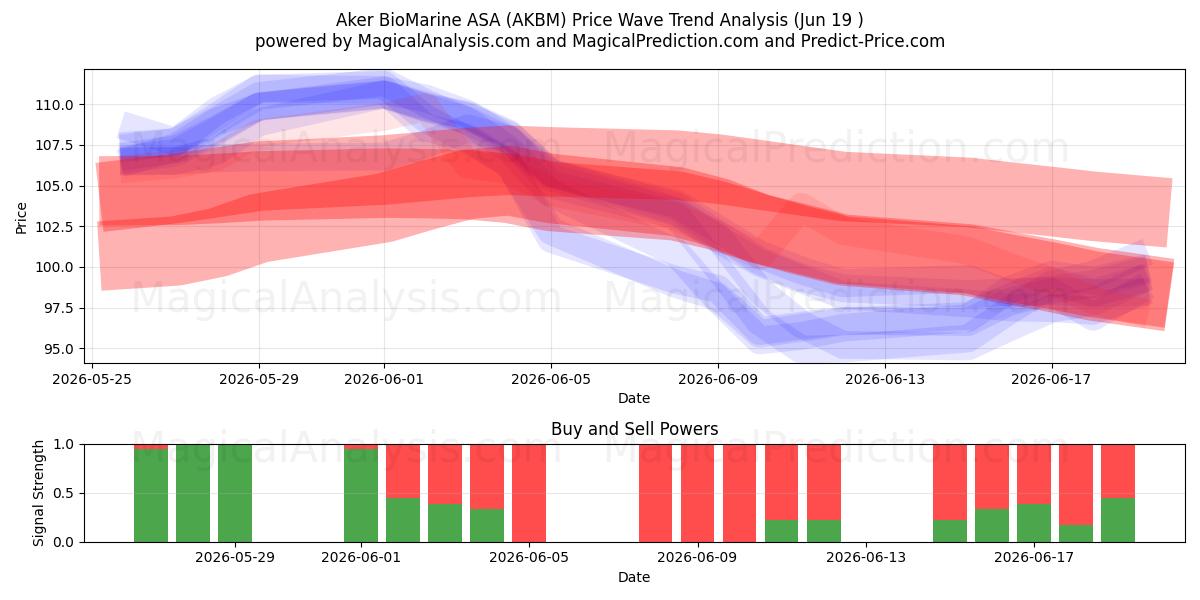  Aker BioMarine ASA (AKBM) Support and Resistance area (18 Jun) 