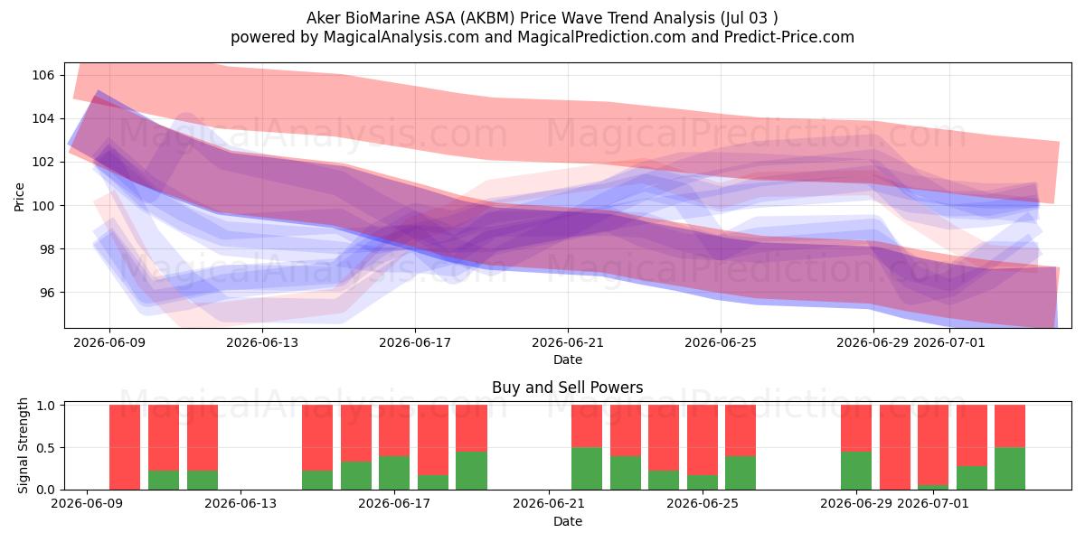  Aker BioMarine ASA (AKBM) Support and Resistance area (02 Jul) 