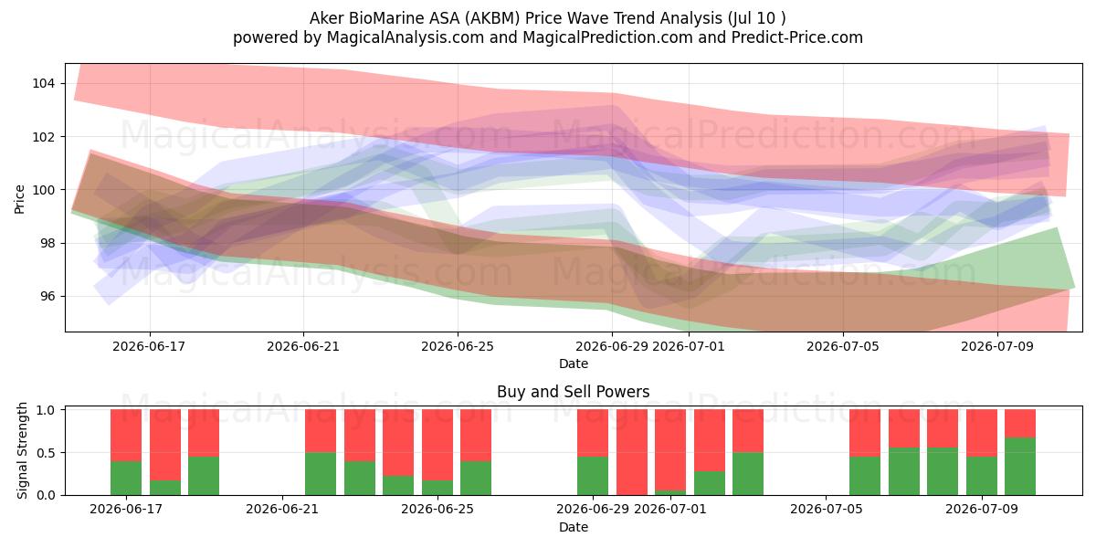  Aker BioMarine ASA (AKBM) Support and Resistance area (09 Jul) 