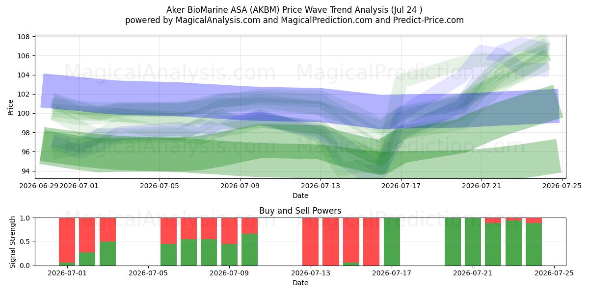  Aker BioMarine ASA (AKBM) Support and Resistance area (23 Jul) 