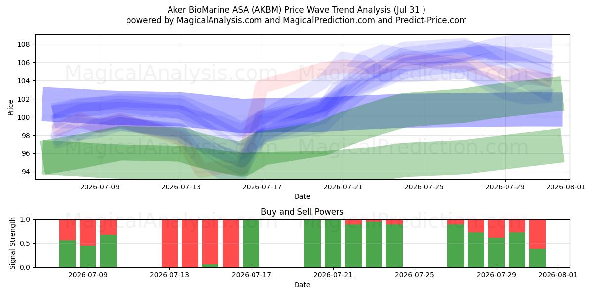  Aker BioMarine ASA (AKBM) Support and Resistance area (30 Jul) 