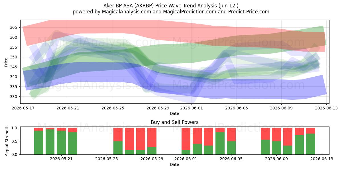  Aker BP ASA (AKRBP) Support and Resistance area (11 Jun) 
