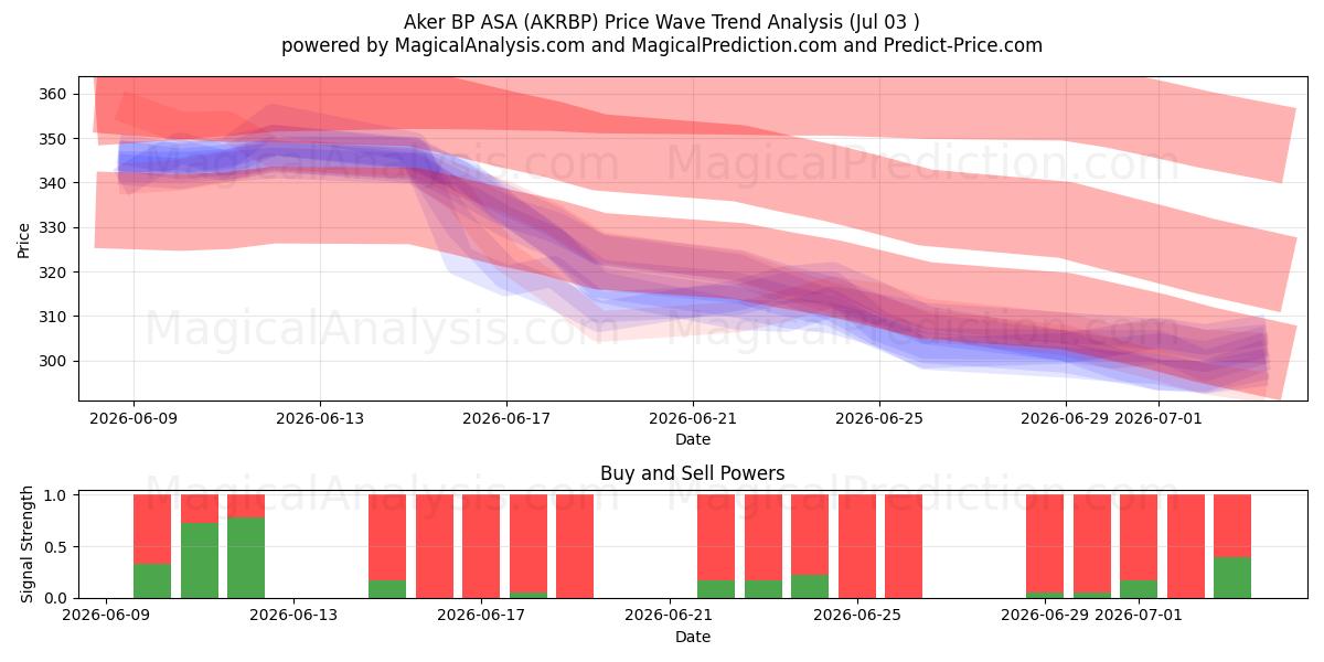  Aker BP ASA (AKRBP) Support and Resistance area (02 Jul) 
