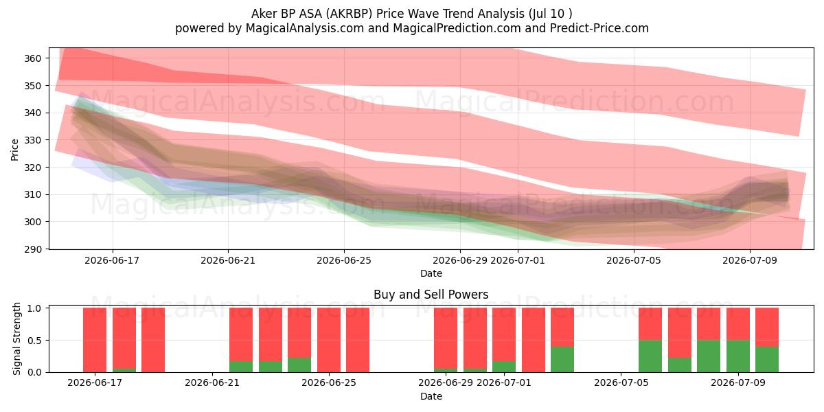  Aker BP ASA (AKRBP) Support and Resistance area (09 Jul) 