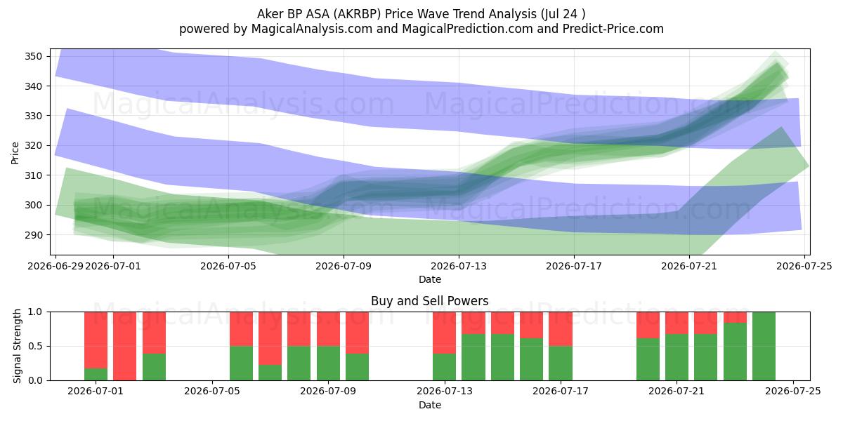  Aker BP ASA (AKRBP) Support and Resistance area (23 Jul) 