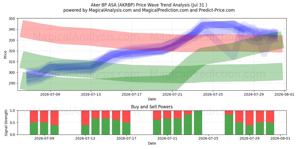  Aker BP ASA (AKRBP) Support and Resistance area (30 Jul) 