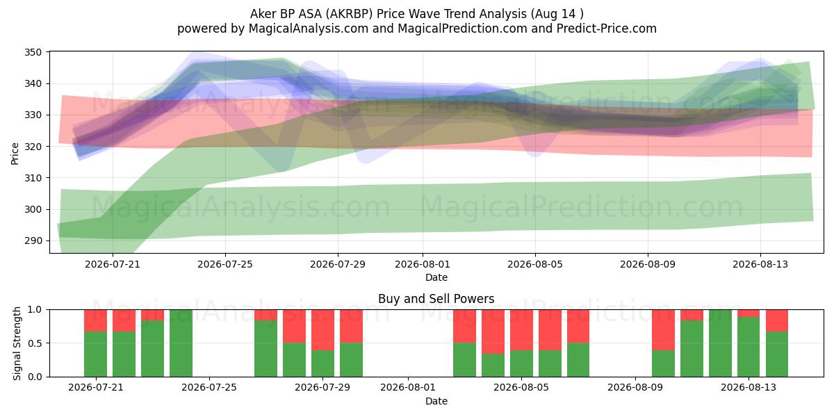  Aker BP ASA (AKRBP) Support and Resistance area (13 Aug) 