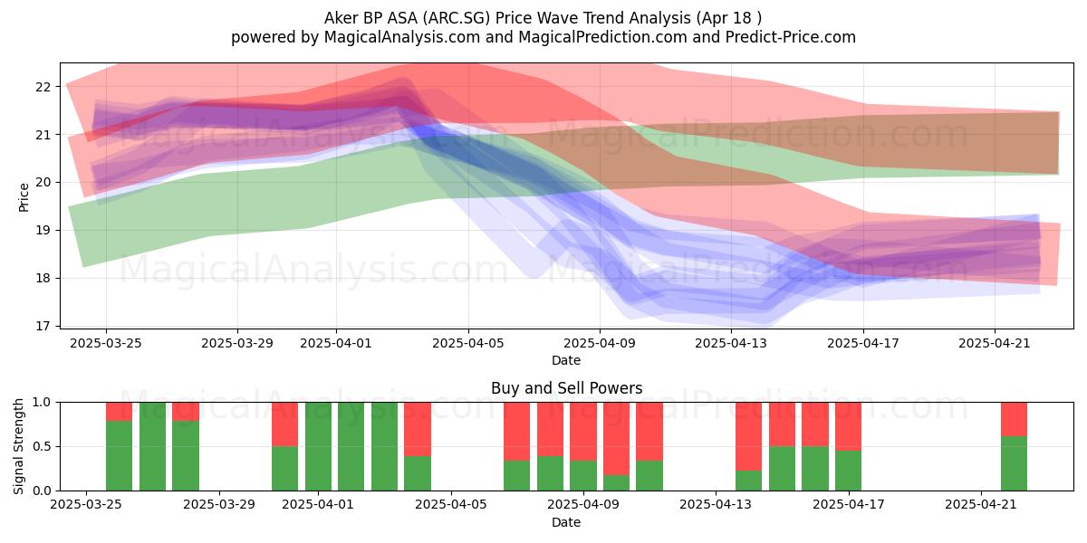  Aker BP ASA (ARC.SG) Support and Resistance area (18 Apr) 