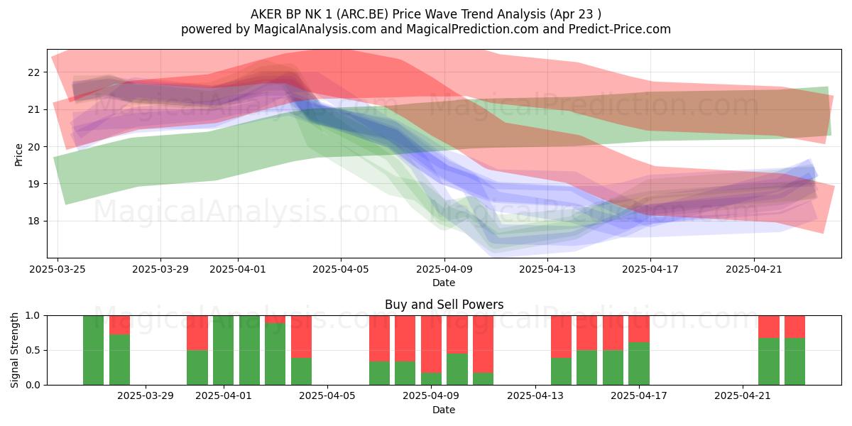  AKER BP NK 1 (ARC.BE) Support and Resistance area (23 Apr) 