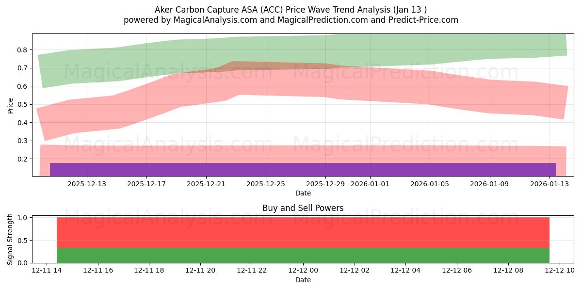  Aker Carbon Capture ASA (ACC) Support and Resistance area (28 Jan) 