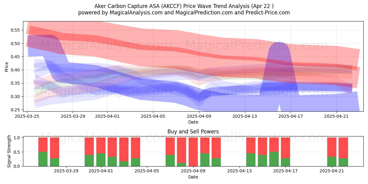  Aker Carbon Capture ASA (AKCCF) Support and Resistance area (22 Apr) 
