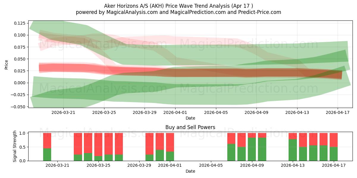  Aker Horizons A/S (AKH) Support and Resistance area (16 Apr) 