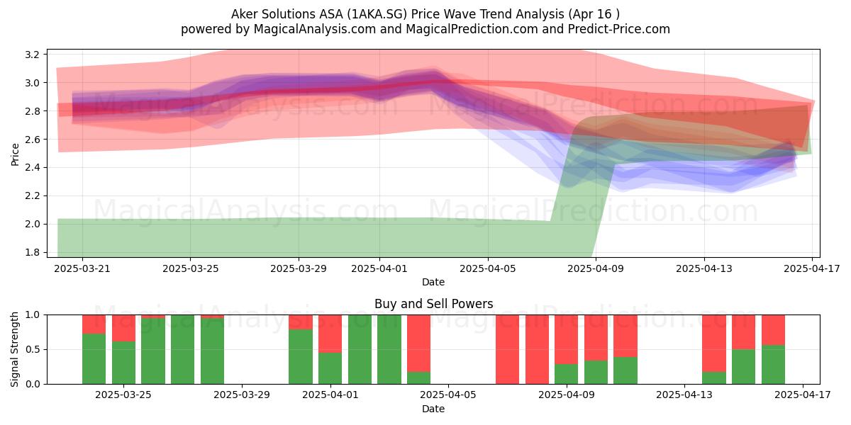  Aker Solutions ASA (1AKA.SG) Support and Resistance area (16 Apr) 