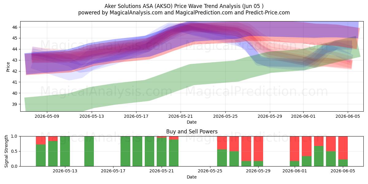  Aker Solutions ASA (AKSO) Support and Resistance area (28 May) 