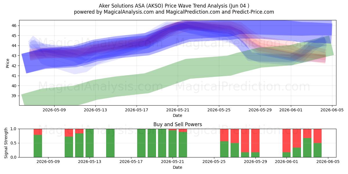  Aker Solutions ASA (AKSO) Support and Resistance area (03 Jun) 