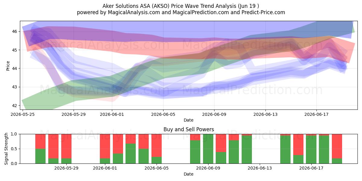  Aker Solutions ASA (AKSO) Support and Resistance area (17 Jun) 