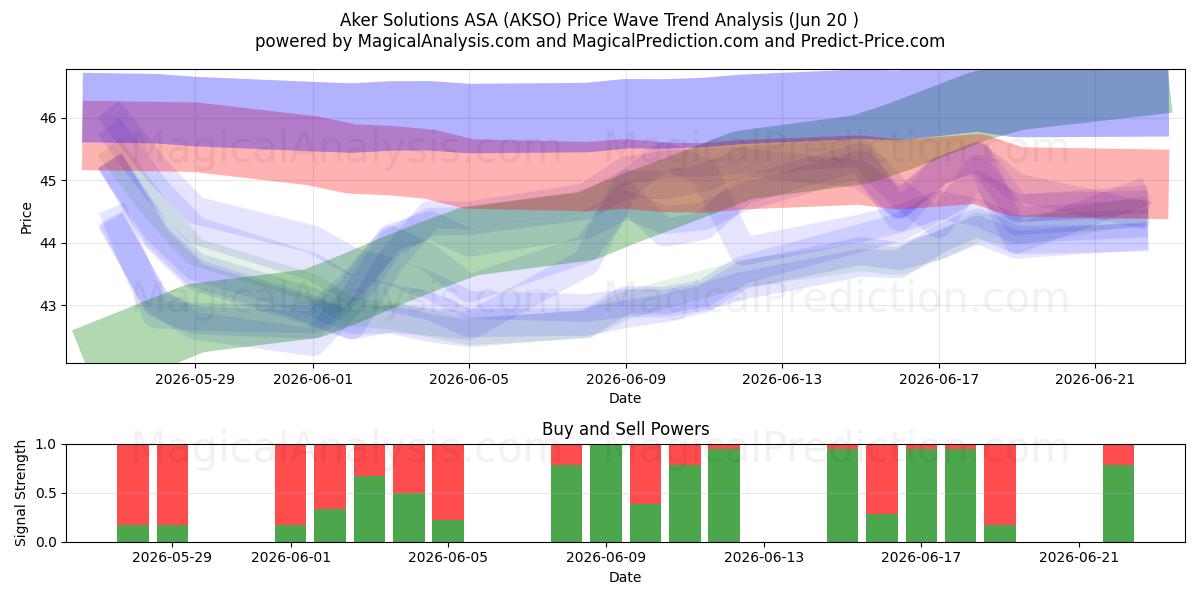  Aker Solutions ASA (AKSO) Support and Resistance area (19 Jun) 