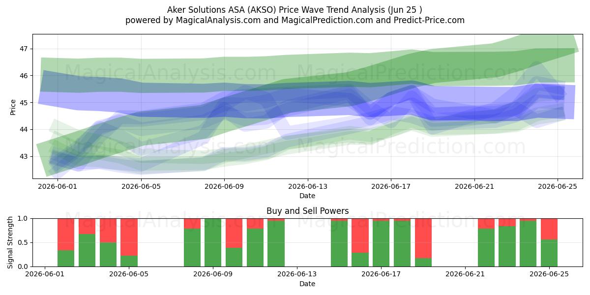  Aker Solutions ASA (AKSO) Support and Resistance area (22 Jun) 