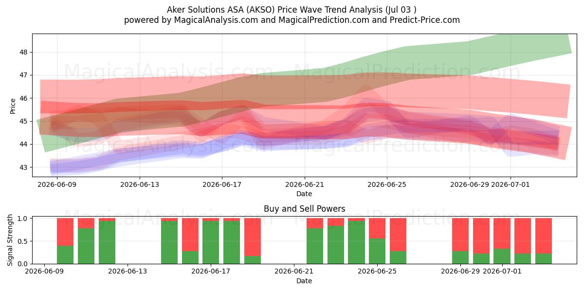  Aker Solutions ASA (AKSO) Support and Resistance area (02 Jul) 