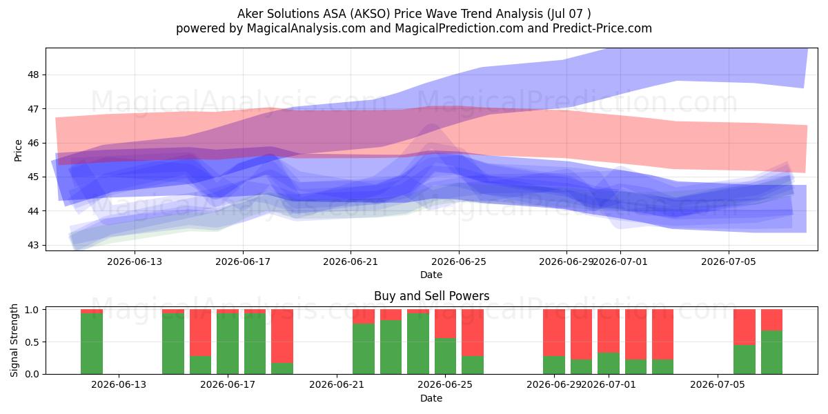  Aker Solutions ASA (AKSO) Support and Resistance area (03 Jul) 