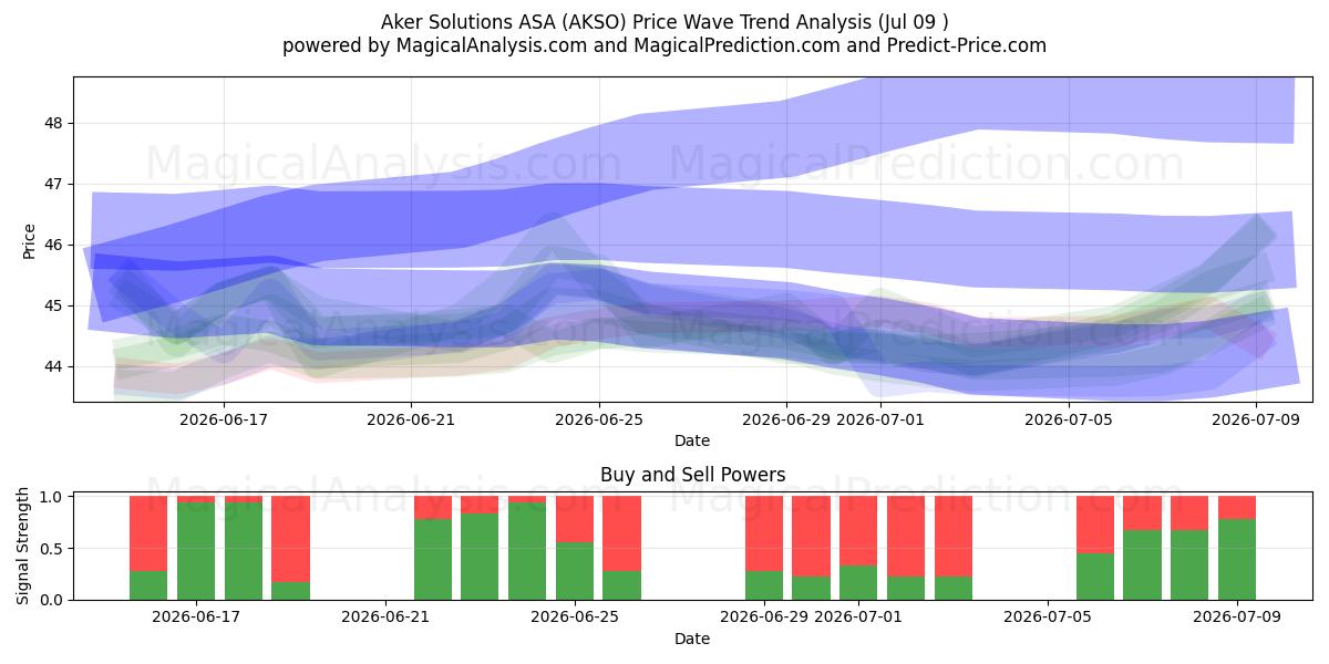  Aker Solutions ASA (AKSO) Support and Resistance area (08 Jul) 