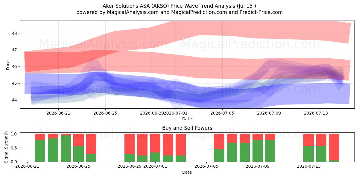  Aker Solutions ASA (AKSO) Support and Resistance area (14 Jul) 