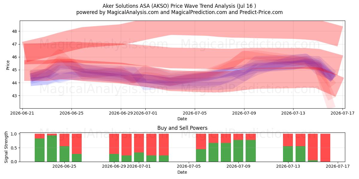  Aker Solutions ASA (AKSO) Support and Resistance area (15 Jul) 