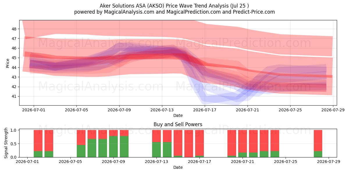  Aker Solutions ASA (AKSO) Support and Resistance area (24 Jul) 
