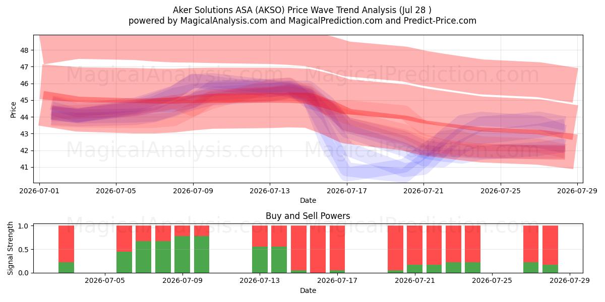 Aker Solutions ASA (AKSO) Support and Resistance area (27 Jul) 