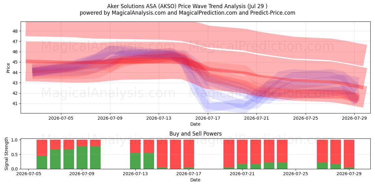  Aker Solutions ASA (AKSO) Support and Resistance area (28 Jul) 