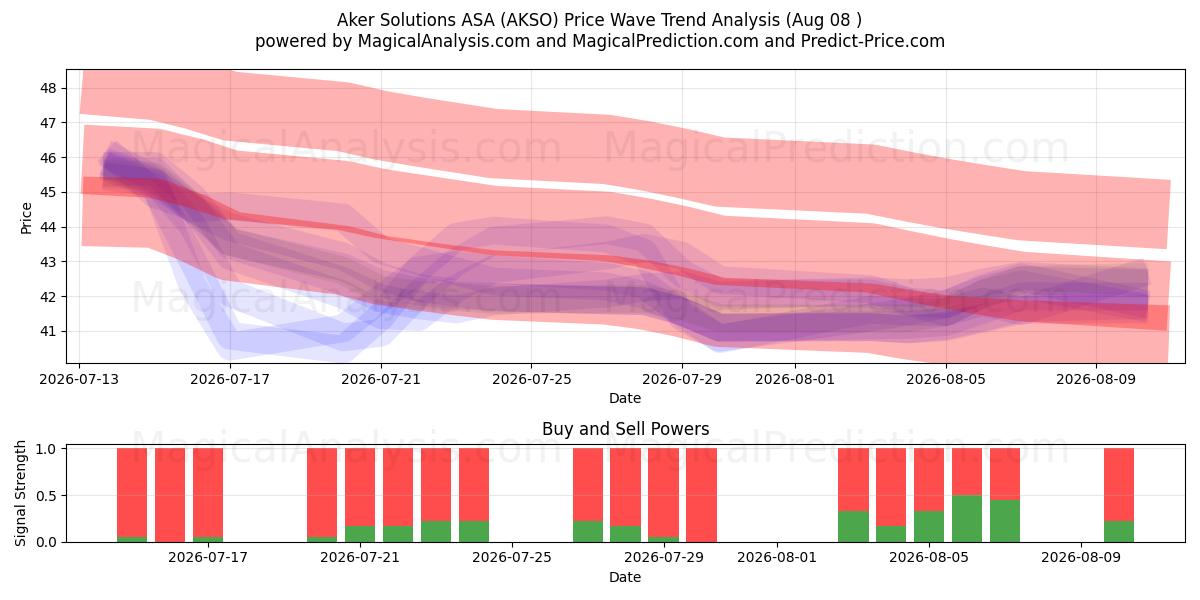  Aker Solutions ASA (AKSO) Support and Resistance area (06 Aug) 