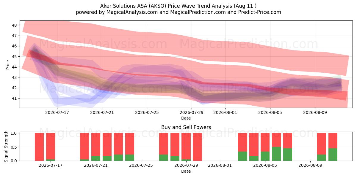  Aker Solutions ASA (AKSO) Support and Resistance area (07 Aug) 