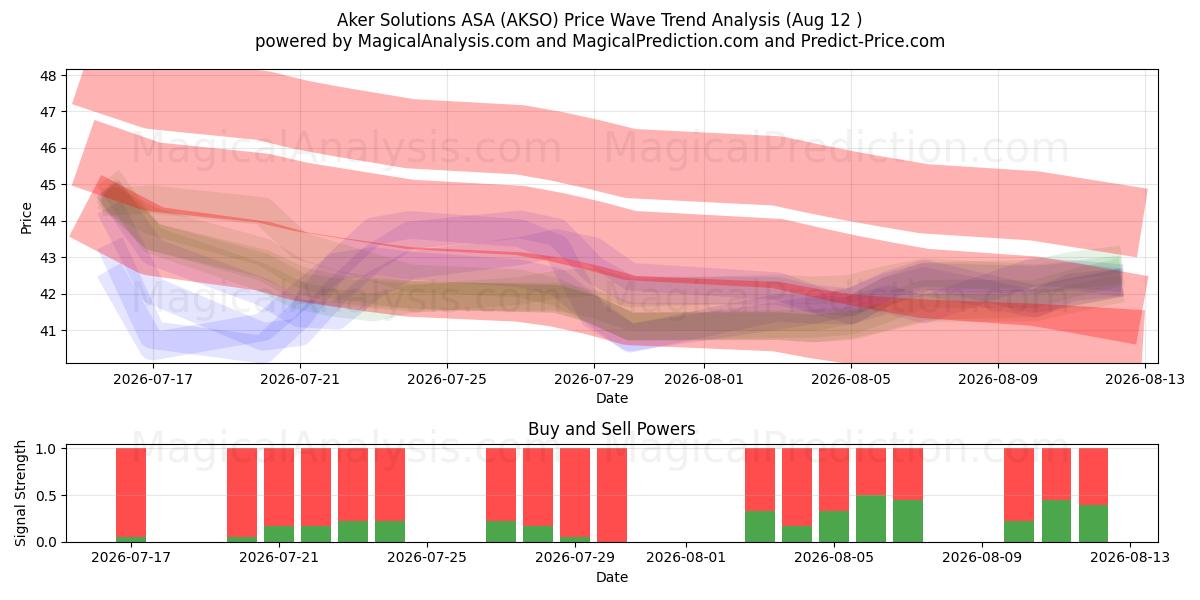  Aker Solutions ASA (AKSO) Support and Resistance area (11 Aug) 