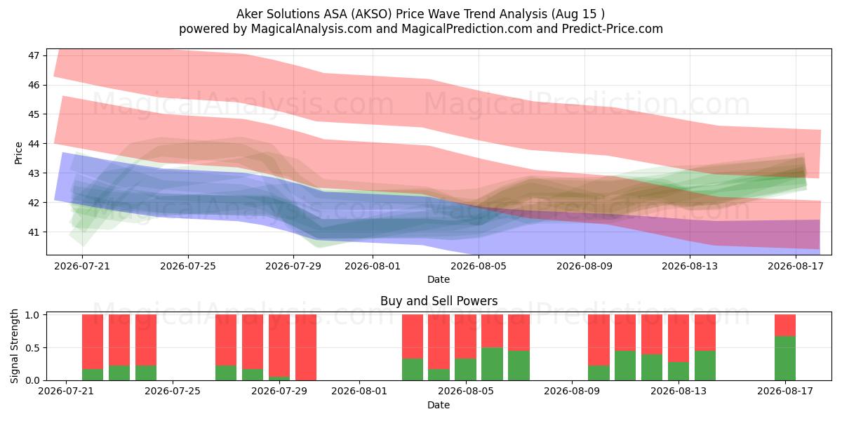  Aker Solutions ASA (AKSO) Support and Resistance area (14 Aug) 